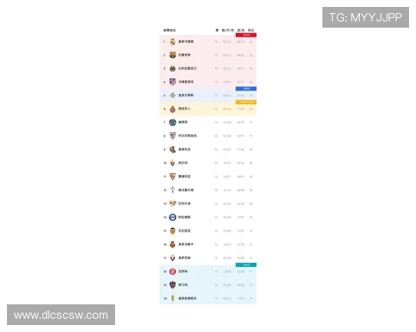 西甲联赛最新积分榜揭晓 巴萨皇马竞逐榜首激烈争夺